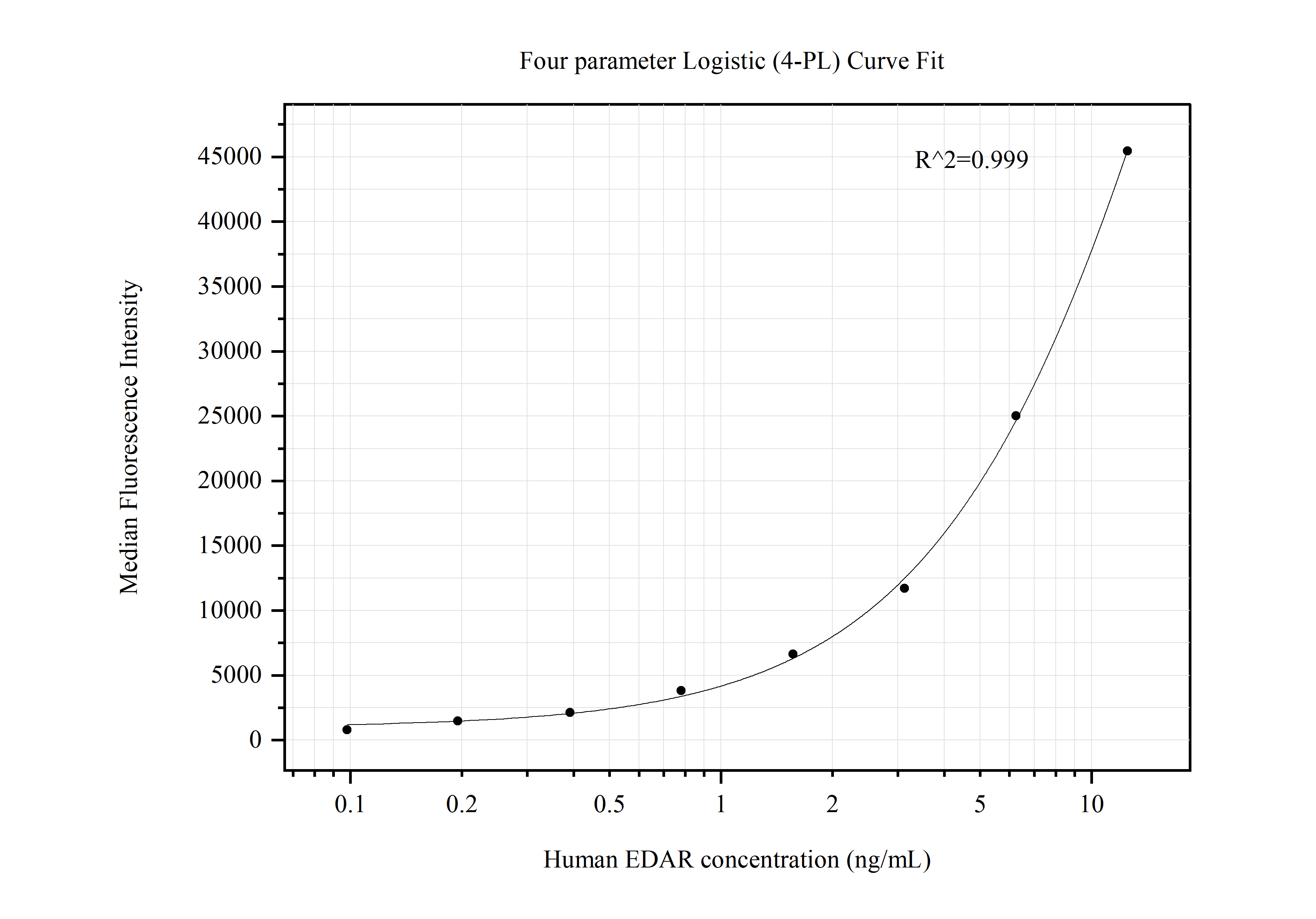 Cytometric bead array standard curve of MP50499-1